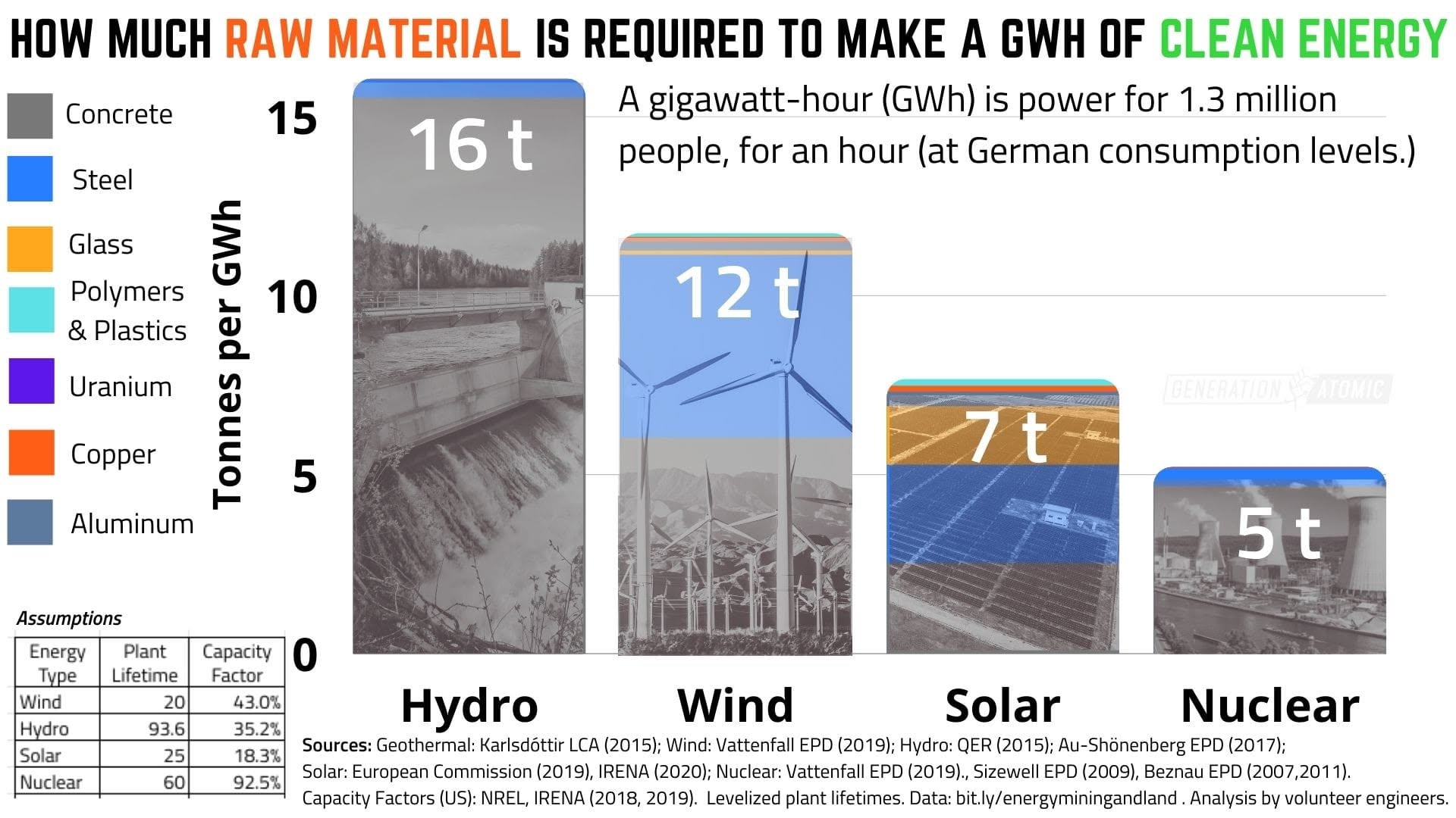 Chart comparing tonnes of raw material required per gigawatt-hour: hydro 16t, wind 12t, solar 7t, nuclear 5t