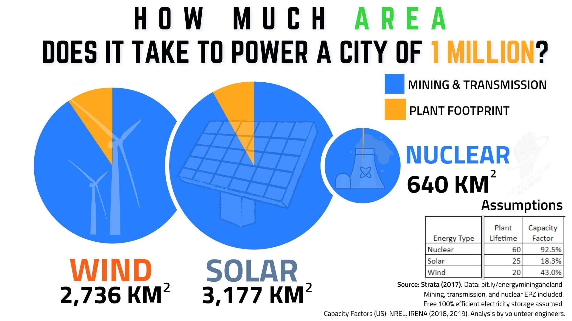 Chart comparing land area needed to power a city of one million: wind 2,736 km², solar 3,177 km², nuclear 640 km²